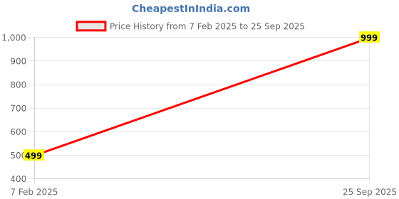 myntra.com Karwan Oppo F23 Shockproof Bumper Back Case karwan Price History Graph from 7 Feb 2025 to 25 Sep 2025