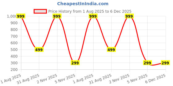 myntra.com Karwan Oppo F27 Pro 5G Shockproof Back Case karwan Price History Graph from 1 Aug 2025 to 5 Dec 2025