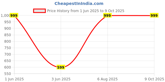 myntra.com Karwan Oppo F27 Ultra-Hybrid Shockproof Back Case karwan Price History Graph from 1 Jun 2025 to 9 Oct 2025