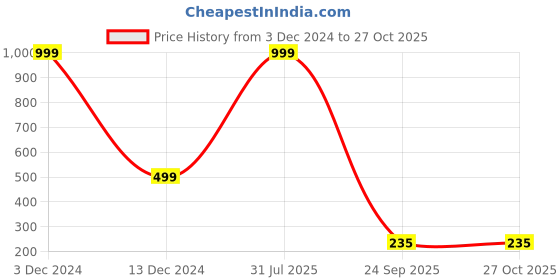 myntra.com Karwan Printed iPhone 15 Plus Back Case Mobile Accessories karwan Price History Graph from 3 Dec 2024 to 27 Oct 2025
