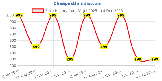 myntra.com Karwan Printed Samsung Galaxy S25 Edge 5G Back Case Mobile Accessories karwan Price History Graph from 31 Jul 2025 to 4 Dec 2025