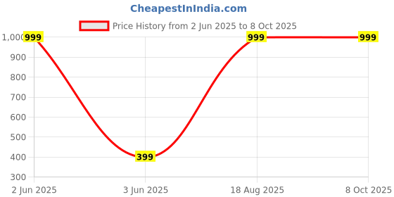 myntra.com Karwan Puffer Edition  iPhone 13 Pro Max Mobile Back Case karwan Price History Graph from 2 Jun 2025 to 8 Oct 2025
