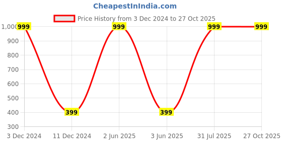 myntra.com Karwan Puffer Edition Redmi 13C 5G Back Case karwan Price History Graph from 3 Dec 2024 to 27 Oct 2025