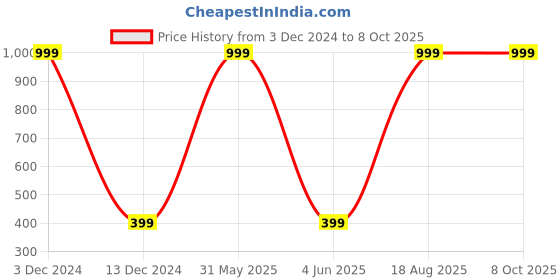 myntra.com Karwan Puffer Edition Redmi 9 Prime Back Case Mobile Accessories karwan Price History Graph from 3 Dec 2024 to 7 Oct 2025