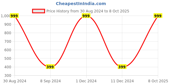 myntra.com Karwan Realme 11 Puffer Edition Silicone Mobile Back Case karwan Price History Graph from 30 Aug 2024 to 8 Oct 2025