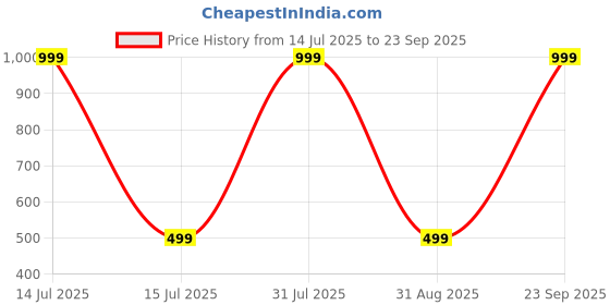 myntra.com Karwan Realme 12 Plus 5G Shockproof Bumper Back Case karwan Price History Graph from 14 Jul 2025 to 23 Sep 2025