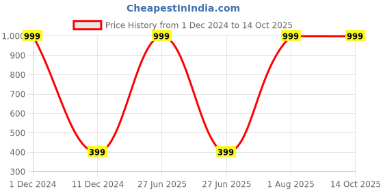 myntra.com Karwan Realme 12 Pro plus Puffer Edition Silicone Mobile Back Case karwan Price History Graph from 1 Dec 2024 to 13 Oct 2025