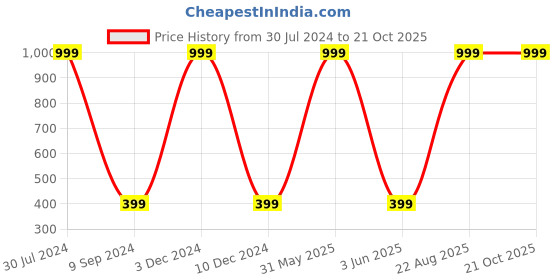 myntra.com Karwan Realme 12X Back Case Mobile Accessories karwan Price History Graph from 30 Jul 2024 to 19 Oct 2025