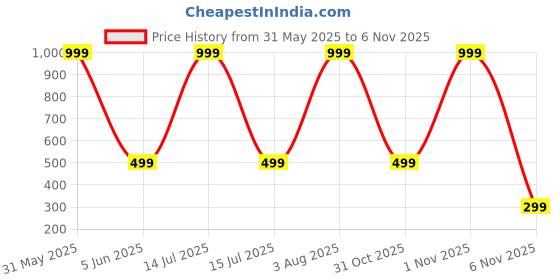 myntra.com Karwan Realme 8 5G Shockproof Bumper Back Case karwan Price History Graph from 31 May 2025 to 6 Nov 2025