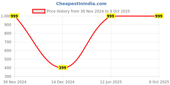 myntra.com Karwan Redmi 9 Power Mobile Back Case karwan Price History Graph from 30 Nov 2024 to 9 Oct 2025