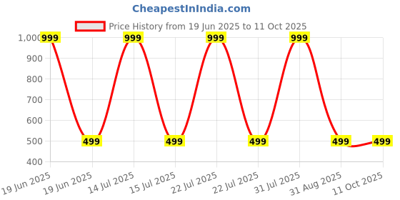 myntra.com Karwan Redmi 9 Prime Shockproof Bumper Back Case karwan Price History Graph from 19 Jun 2025 to 10 Oct 2025