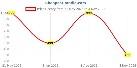 myntra.com Karwan Redmi A3 Shockproof Bumper Back Case karwan Price History Graph from 31 May 2025 to 4 Nov 2025