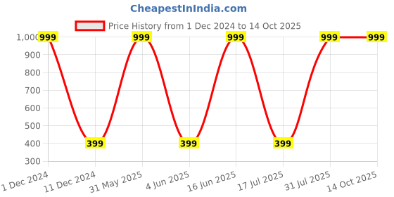 myntra.com Karwan Samsung A50 Puffer Edition Silicone Mobile Back Case karwan Price History Graph from 1 Dec 2024 to 13 Oct 2025