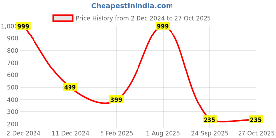 myntra.com Karwan Samsung Galaxy S23 FE Back Case karwan Price History Graph from 2 Dec 2024 to 27 Oct 2025