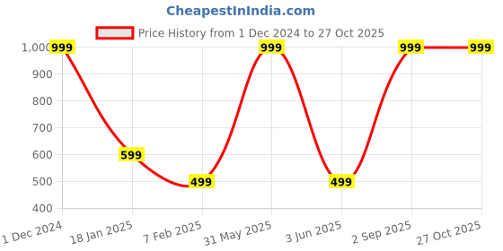 myntra.com Karwan Samsung S24 Back Case karwan Price History Graph from 1 Dec 2024 to 27 Oct 2025