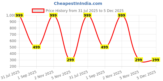 myntra.com Karwan Solid iPhone 15 Pro Max Back Case Mobile Accessories karwan Price History Graph from 31 Jul 2025 to 4 Dec 2025