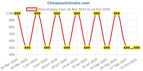 myntra.com Karwan Solid iPhone 15 Shockproof Bumper Back Case Mobile Accessories karwan Price History Graph from 16 Mar 2025 to 14 Oct 2025