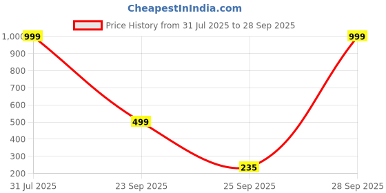 myntra.com Karwan Solid iPhone 16 Pro Back Case karwan Price History Graph from 31 Jul 2025 to 28 Sep 2025