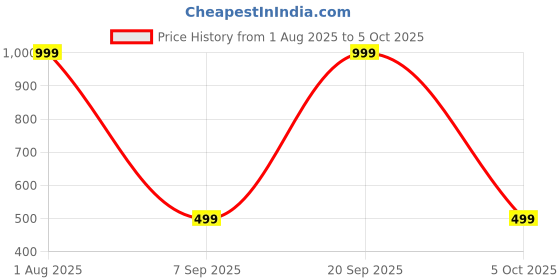myntra.com Karwan Solid iPhone 16 Pro Max Back Case karwan Price History Graph from 1 Aug 2025 to 5 Oct 2025