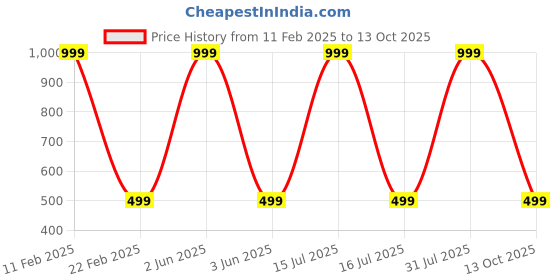myntra.com Karwan Solid Motorola 50 Pro 5G Shockproof Bumper Back Case karwan Price History Graph from 11 Feb 2025 to 13 Oct 2025