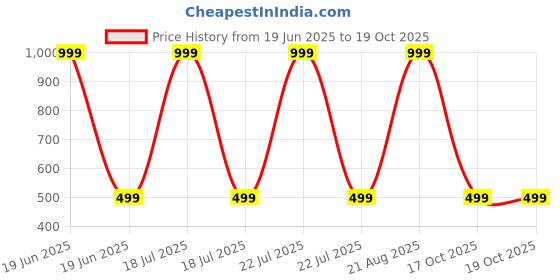 myntra.com Karwan Solid Motorola 50 Ultra 5G Shockproof Bumper Back Case karwan Price History Graph from 19 Jun 2025 to 17 Oct 2025