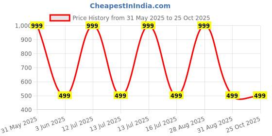 myntra.com Karwan Solid Nothing Phone 1 Shockproof Bumper Back Case karwan Price History Graph from 31 May 2025 to 25 Oct 2025