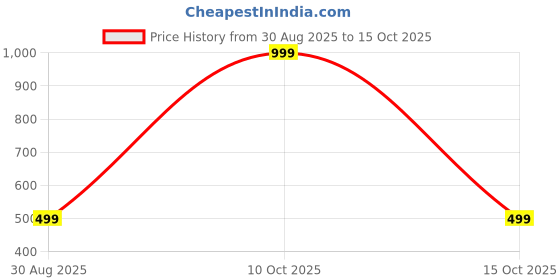 myntra.com Karwan Solid OnePlus 11 5G Back Case Mobile Accessories karwan Price History Graph from 30 Aug 2025 to 10 Oct 2025