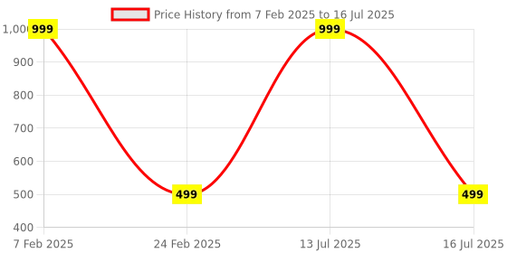myntra.com Karwan Solid Oneplus Nord 2 Shockproof Bumper Back Case karwan Price History Graph from 7 Feb 2025 to 16 Jul 2025
