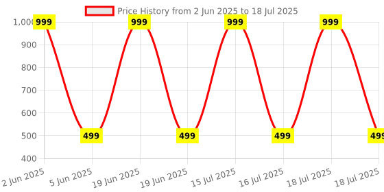 myntra.com Karwan Solid Oppo A9 Back Shockproof Bumper Back Case karwan Price History Graph from 2 Jun 2025 to 16 Jul 2025