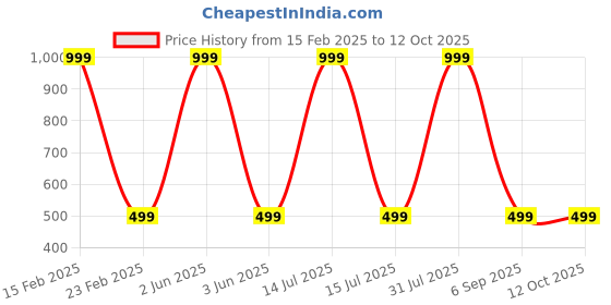 myntra.com Karwan Solid Oppo F27 Pro 5G Back Case karwan Price History Graph from 15 Feb 2025 to 12 Oct 2025