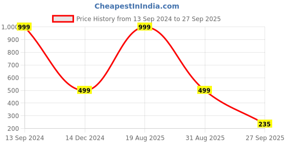 myntra.com Karwan Solid Printed Back Case Mobile Accessories karwan Price History Graph from 13 Sep 2024 to 27 Sep 2025