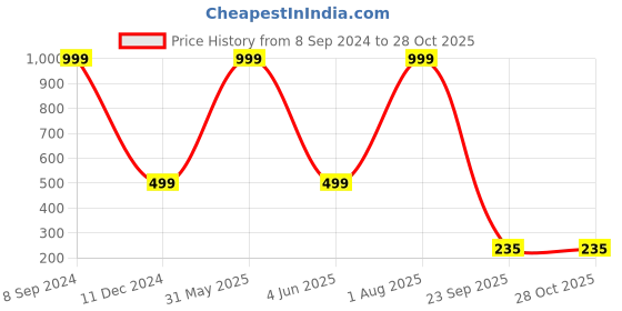 myntra.com Karwan Solid Printed Back Case Mobile Accessories karwan Price History Graph from 8 Sep 2024 to 27 Oct 2025