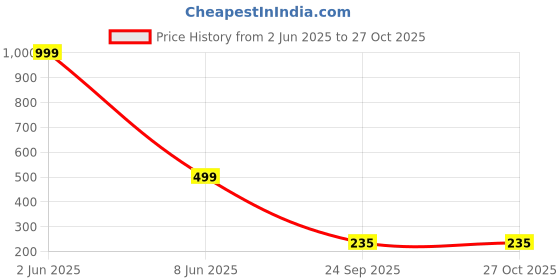 myntra.com Karwan Solid Printed Back Case Mobile Accessories karwan Price History Graph from 2 Jun 2025 to 27 Oct 2025