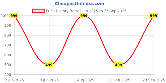 myntra.com Karwan Solid Printed Back Case Mobile Accessories karwan Price History Graph from 2 Jun 2025 to 23 Sep 2025