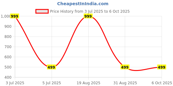 myntra.com Karwan Solid Printed Back Case Mobile Accessories karwan Price History Graph from 3 Jul 2025 to 5 Oct 2025