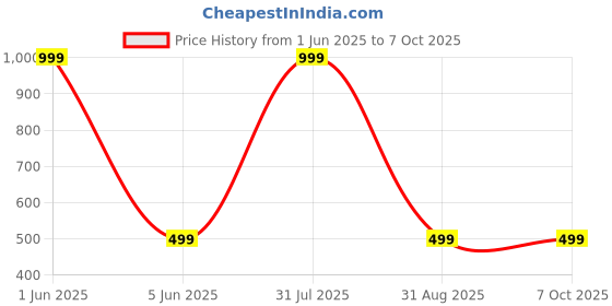 myntra.com Karwan Solid Printed Back Case Mobile Accessories karwan Price History Graph from 1 Jun 2025 to 7 Oct 2025