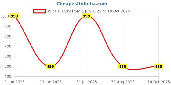 myntra.com Karwan Solid Printed Back Case Mobile Accessories karwan Price History Graph from 1 Jun 2025 to 10 Oct 2025
