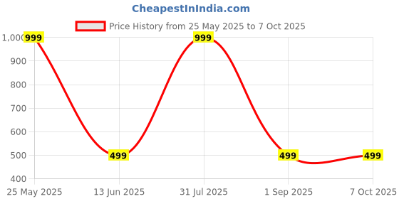 myntra.com Karwan Solid Printed Back Case Mobile Accessories karwan Price History Graph from 25 May 2025 to 7 Oct 2025