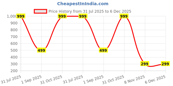 myntra.com Karwan Solid Printed Back Case Mobile Accessories karwan Price History Graph from 31 Jul 2025 to 5 Dec 2025
