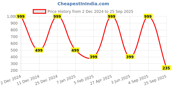 myntra.com Karwan Solid Printed iPhone 11 Back Case Mobile Accessories karwan Price History Graph from 2 Dec 2024 to 25 Sep 2025