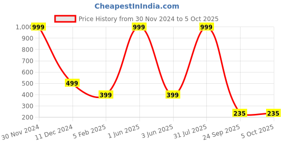 myntra.com Karwan Solid Printed iPhone 13 Back Case Mobile Accessories karwan Price History Graph from 30 Nov 2024 to 4 Oct 2025