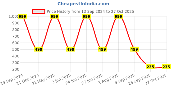 myntra.com Karwan Solid Printed iPhone 13 Back Case Mobile Accessories karwan Price History Graph from 13 Sep 2024 to 27 Oct 2025