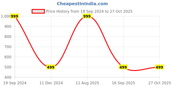 myntra.com Karwan Solid Printed iPhone 13 Back Case Mobile Accessories karwan Price History Graph from 19 Sep 2024 to 27 Oct 2025