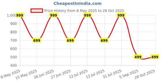 myntra.com Karwan Solid Printed iPhone 13 Back Case Mobile Accessories karwan Price History Graph from 8 May 2025 to 28 Oct 2025
