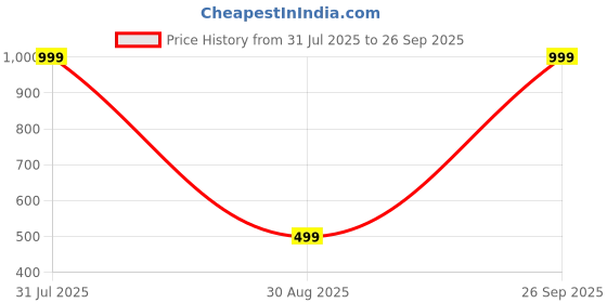 myntra.com Karwan Solid Printed iPhone 14 Back Case Mobile Accessories karwan Price History Graph from 31 Jul 2025 to 26 Sep 2025