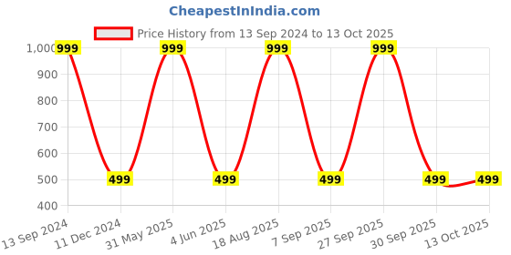 myntra.com Karwan Solid Printed iPhone 14 Plus Back Case Mobile Accessories karwan Price History Graph from 13 Sep 2024 to 12 Oct 2025