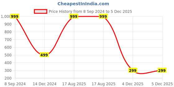 myntra.com Karwan Solid Printed iPhone 14 Pro Max Back Case Mobile Accessories karwan Price History Graph from 8 Sep 2024 to 4 Dec 2025