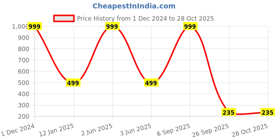 myntra.com Karwan Solid Printed iPhone 15 Back Case Mobile Accessories karwan Price History Graph from 1 Dec 2024 to 27 Oct 2025