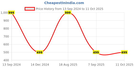 myntra.com Karwan Solid Printed iPhone 15 Plus Back Case Mobile Accessories karwan Price History Graph from 13 Sep 2024 to 11 Oct 2025
