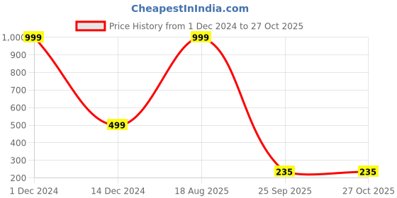 myntra.com Karwan Solid Printed iPhone 15 Pro Back Case Mobile Accessories karwan Price History Graph from 1 Dec 2024 to 27 Oct 2025